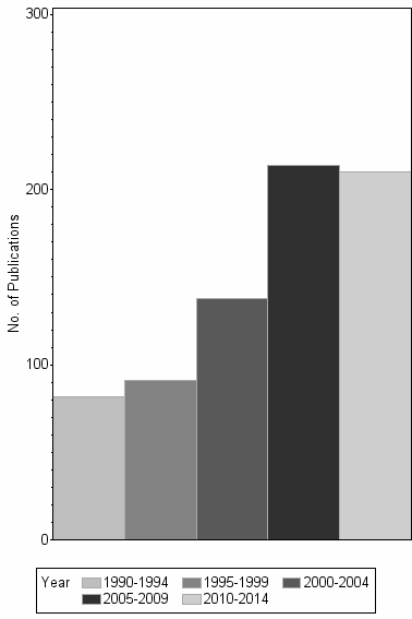 Bar chart of publication_year