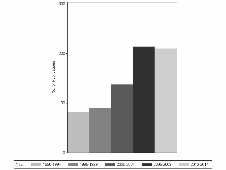 Bar chart of publication_year