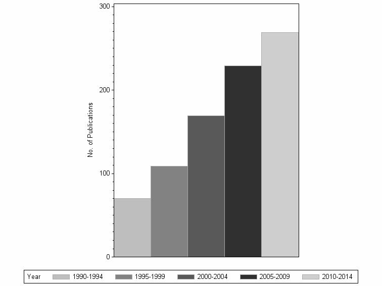 Bar chart of publication_year