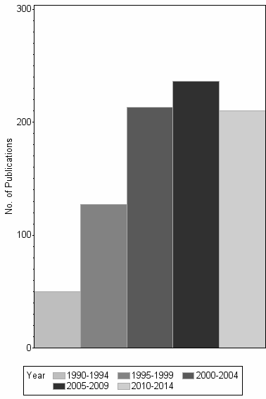 Bar chart of publication_year