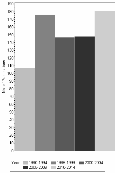 Bar chart of publication_year