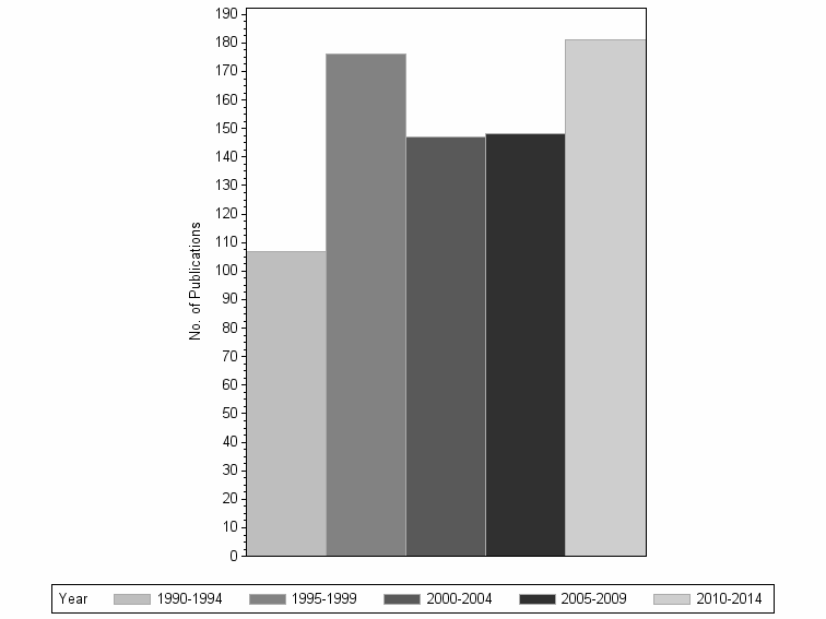 Bar chart of publication_year