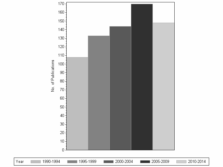 Bar chart of publication_year