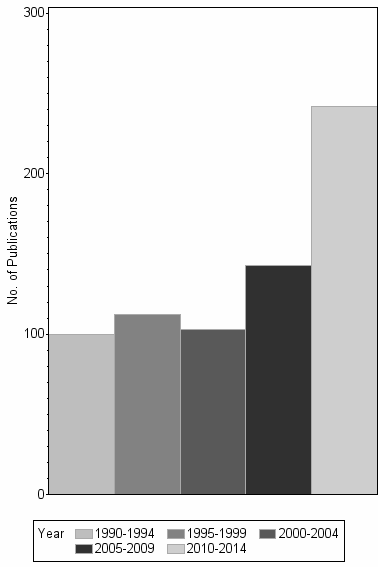 Bar chart of publication_year