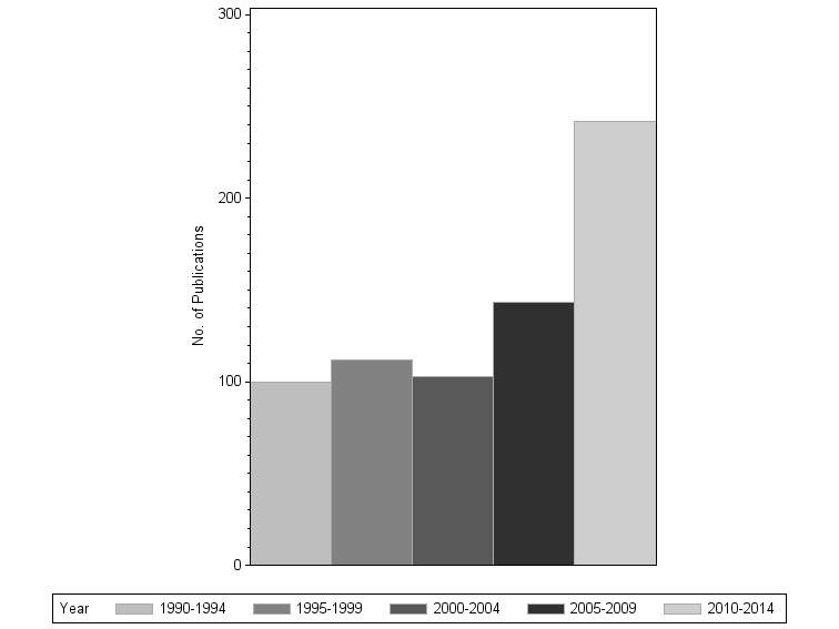 Bar chart of publication_year
