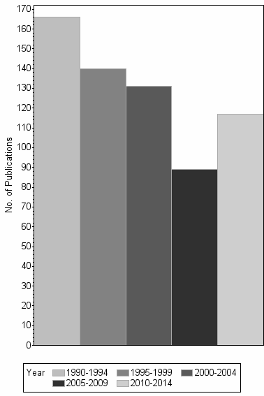 Bar chart of publication_year
