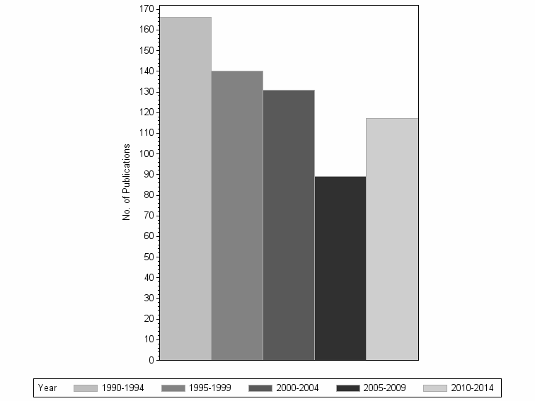 Bar chart of publication_year
