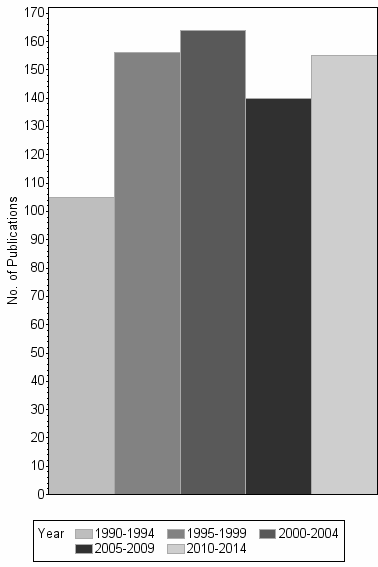 Bar chart of publication_year