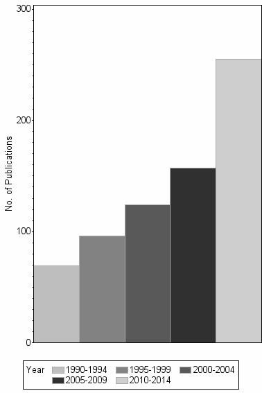 Bar chart of publication_year