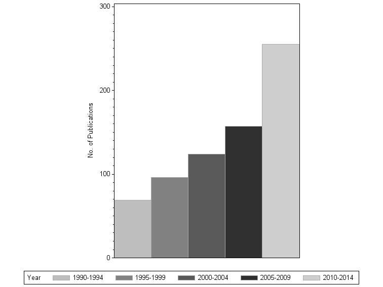 Bar chart of publication_year
