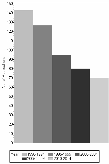 Bar chart of publication_year