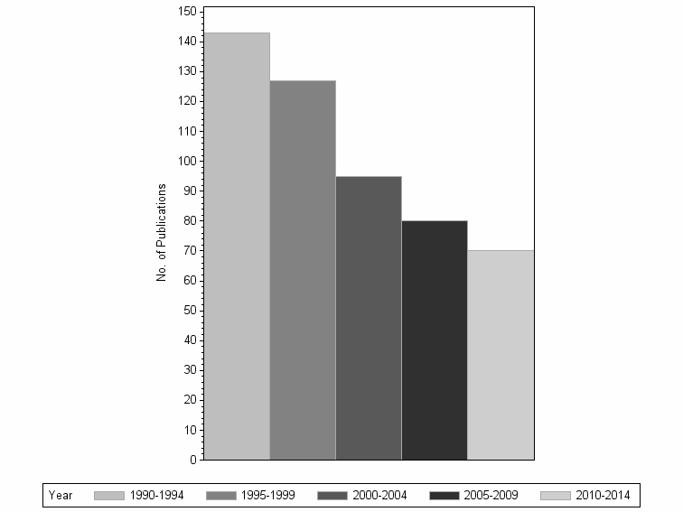 Bar chart of publication_year