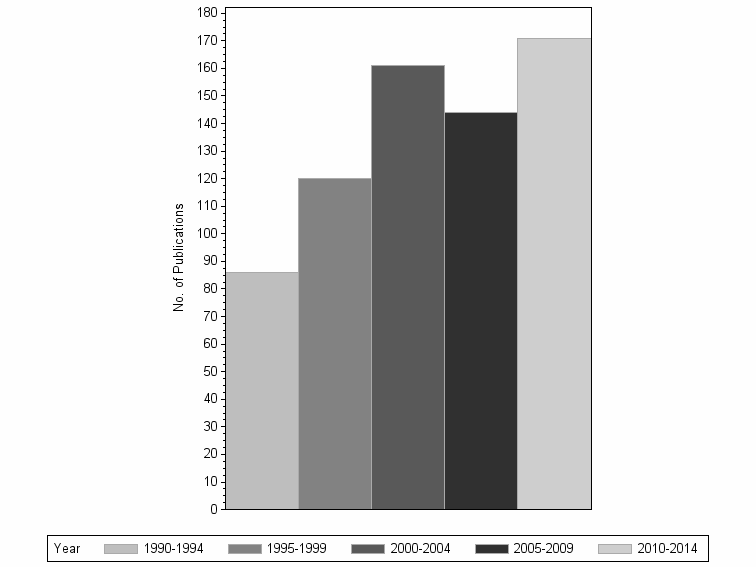 Bar chart of publication_year