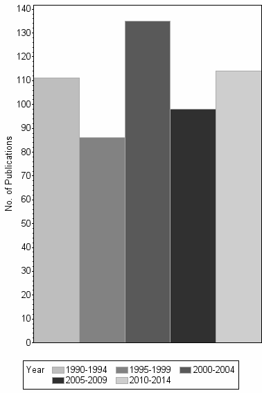 Bar chart of publication_year