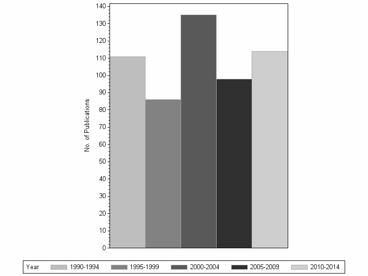 Bar chart of publication_year