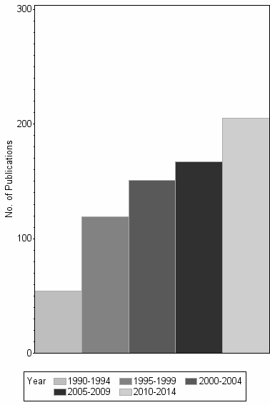 Bar chart of publication_year