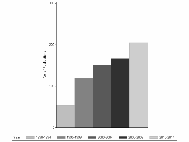 Bar chart of publication_year