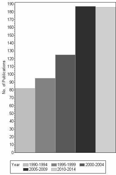 Bar chart of publication_year