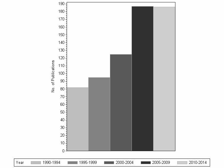 Bar chart of publication_year