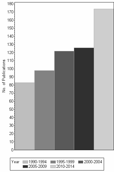 Bar chart of publication_year