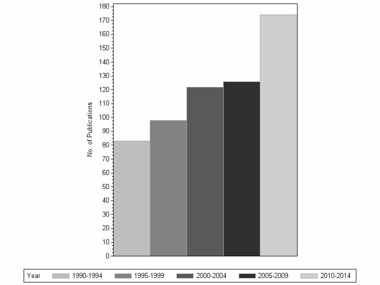 Bar chart of publication_year
