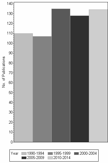 Bar chart of publication_year