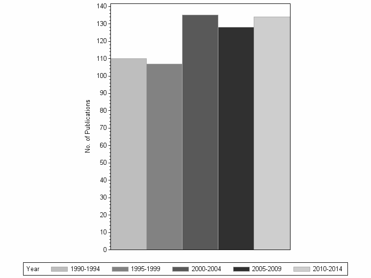 Bar chart of publication_year