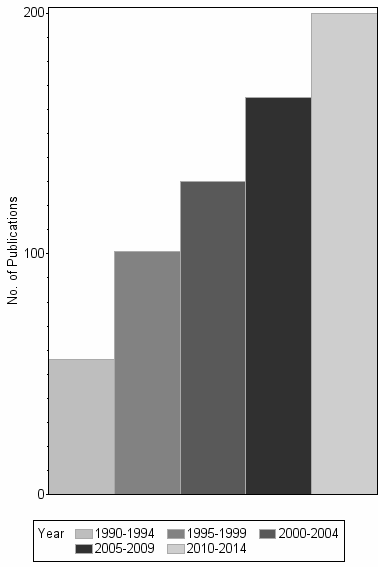 Bar chart of publication_year