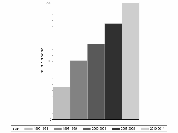 Bar chart of publication_year