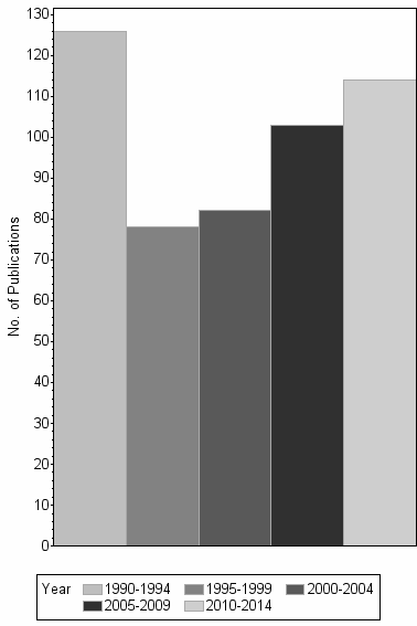 Bar chart of publication_year