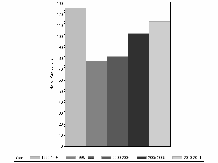 Bar chart of publication_year