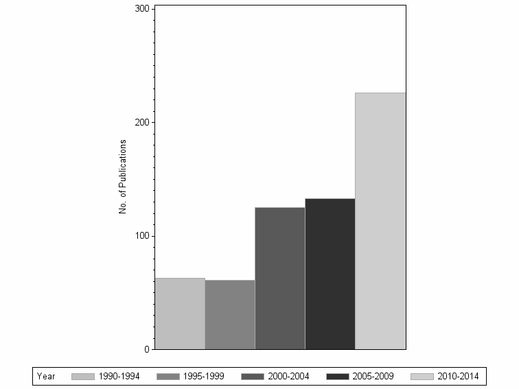 Bar chart of publication_year