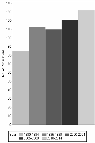 Bar chart of publication_year