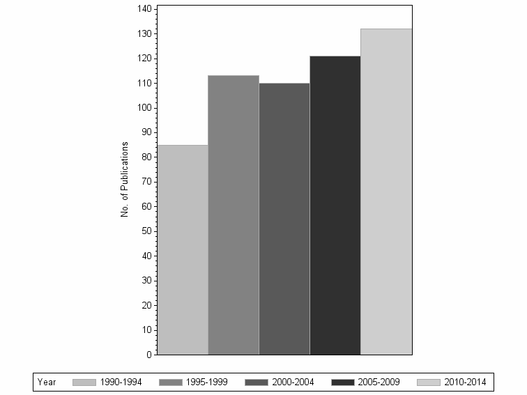 Bar chart of publication_year