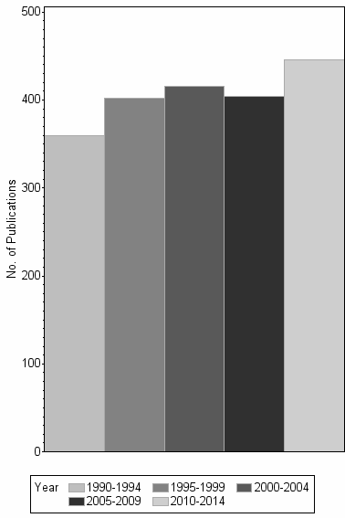 Bar chart of publication_year