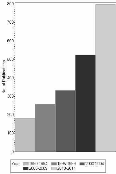Bar chart of publication_year