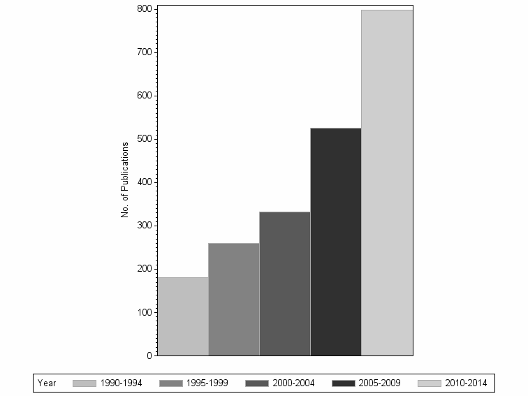 Bar chart of publication_year