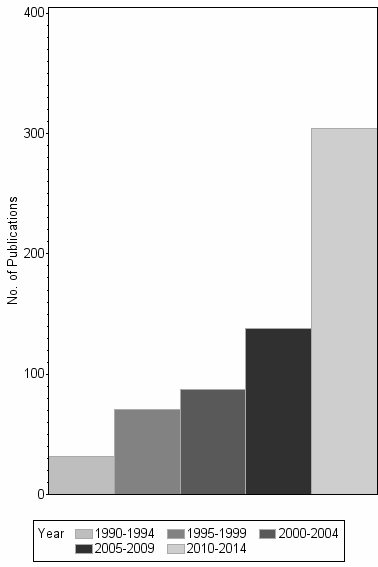 Bar chart of publication_year