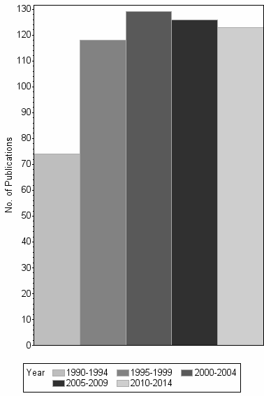 Bar chart of publication_year