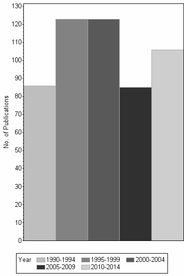 Bar chart of publication_year