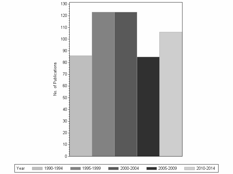 Bar chart of publication_year