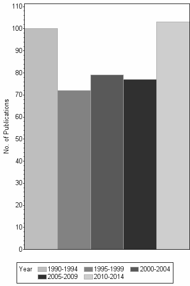 Bar chart of publication_year