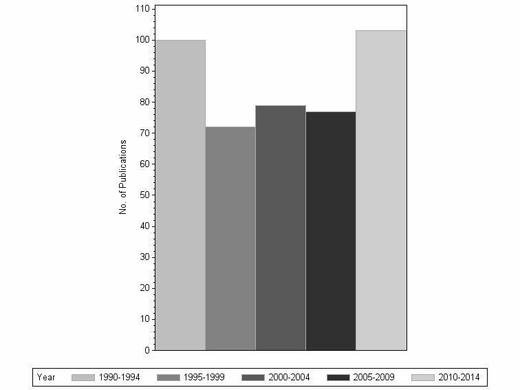 Bar chart of publication_year