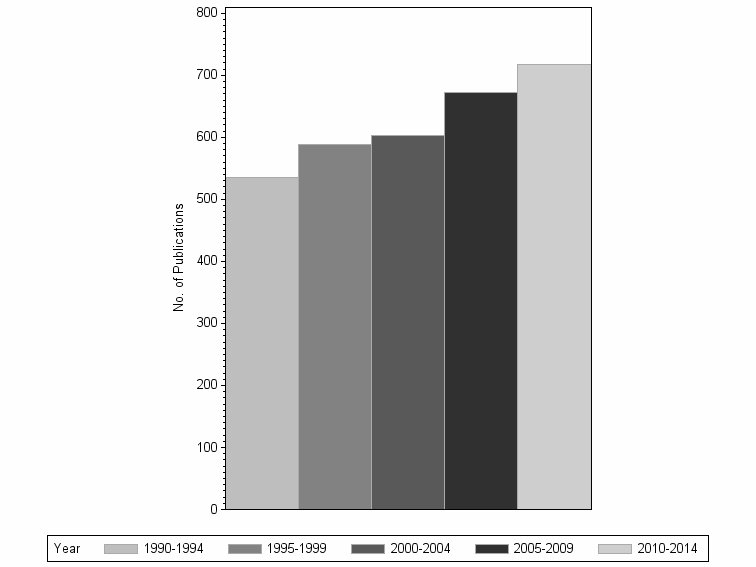 Bar chart of publication_year