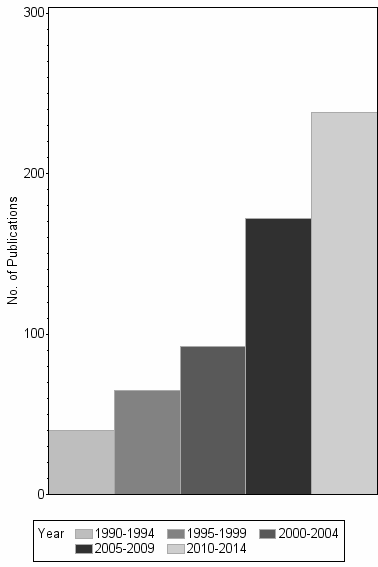 Bar chart of publication_year
