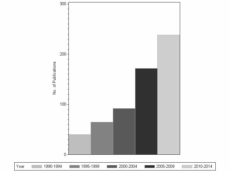 Bar chart of publication_year