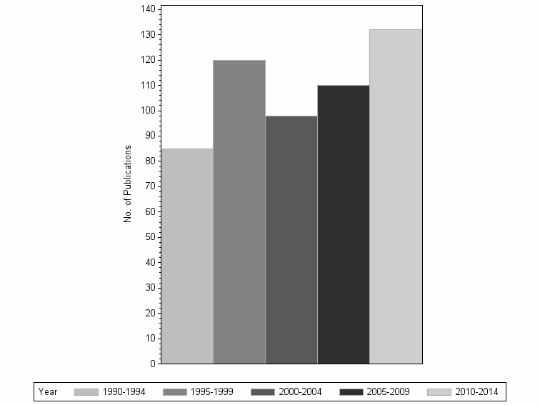 Bar chart of publication_year