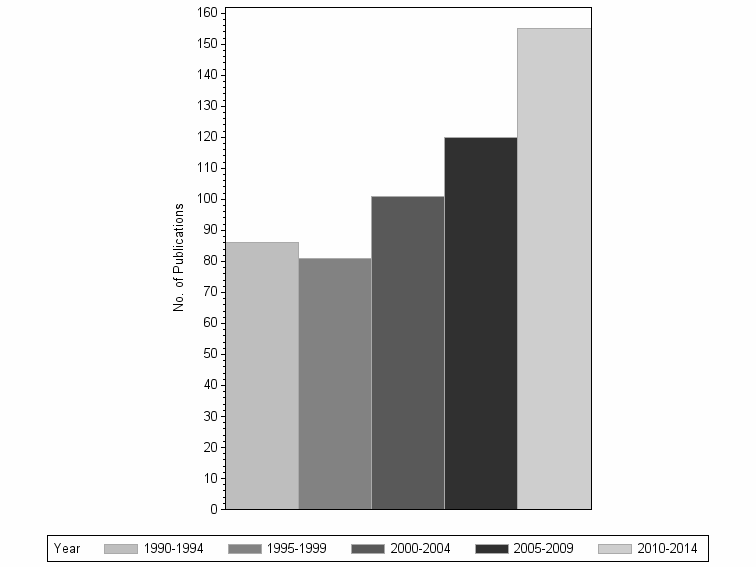 Bar chart of publication_year