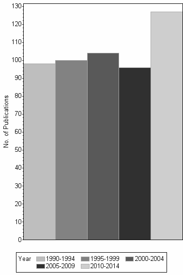 Bar chart of publication_year