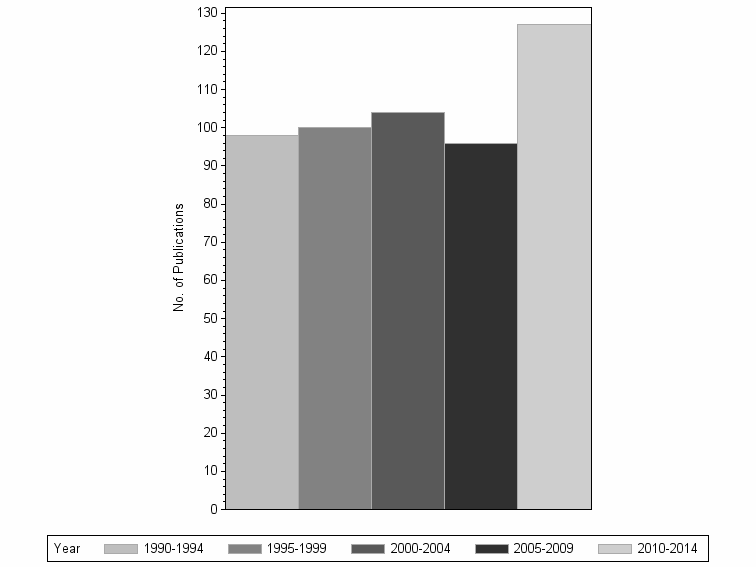 Bar chart of publication_year